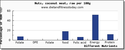 chart to show highest folate, dfe in folic acid in coconut meat per 100g